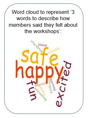 Word cloud showing words members used to describe how they felt about the training: safe, happy, fun, excited, joyous, relatable, interested, learning, intrigued, inspired, useful, interesting