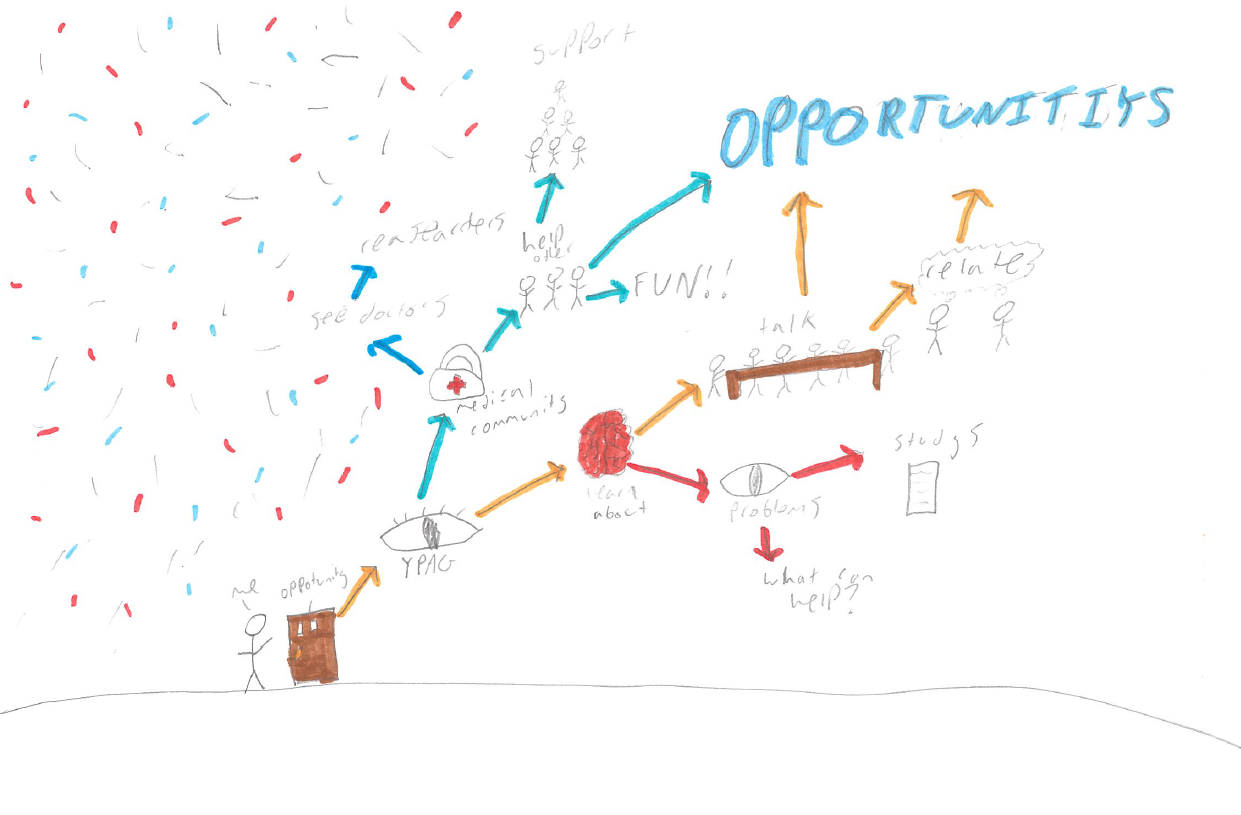 Image drawn by young person showing themselves gaining lots of opportunities from being an eyeYPAG member